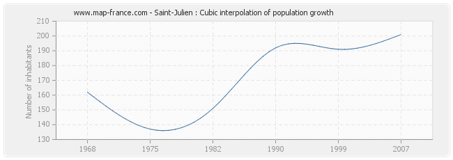 Saint-Julien : Cubic interpolation of population growth