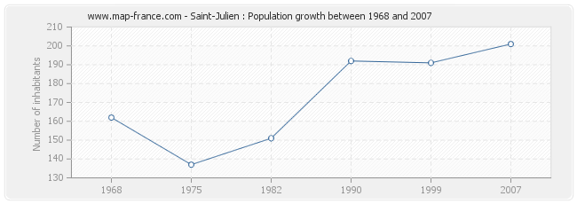 Population Saint-Julien