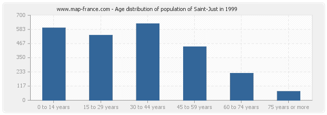 Age distribution of population of Saint-Just in 1999