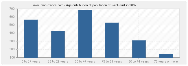 Age distribution of population of Saint-Just in 2007