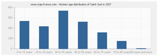 Women age distribution of Saint-Just in 2007