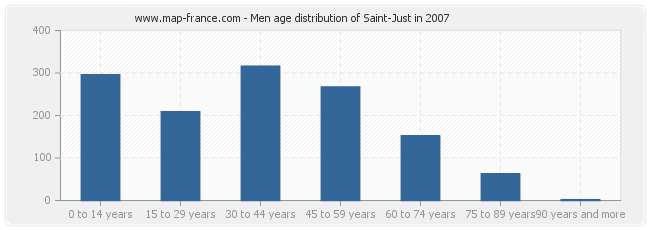 Men age distribution of Saint-Just in 2007