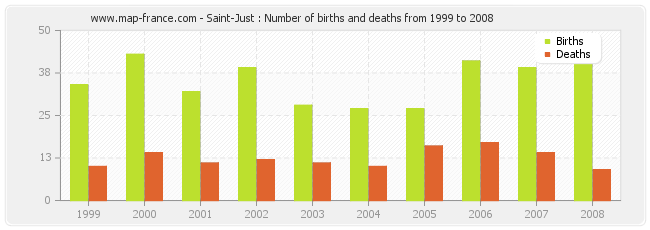 Saint-Just : Number of births and deaths from 1999 to 2008