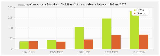 Saint-Just : Evolution of births and deaths between 1968 and 2007