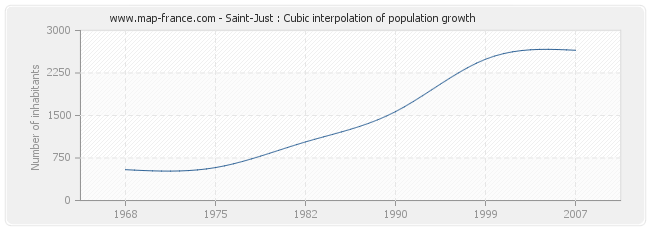 Saint-Just : Cubic interpolation of population growth