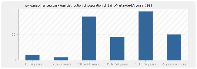 Age distribution of population of Saint-Martin-de-l'Arçon in 1999