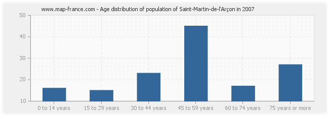 Age distribution of population of Saint-Martin-de-l'Arçon in 2007
