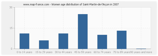 Women age distribution of Saint-Martin-de-l'Arçon in 2007