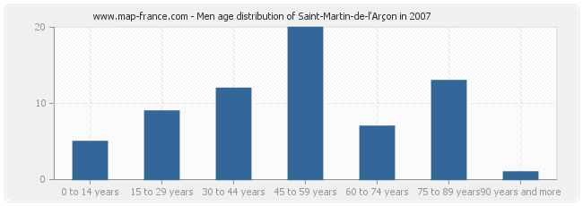 Men age distribution of Saint-Martin-de-l'Arçon in 2007