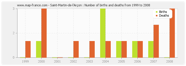 Saint-Martin-de-l'Arçon : Number of births and deaths from 1999 to 2008