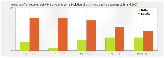 Saint-Martin-de-l'Arçon : Evolution of births and deaths between 1968 and 2007