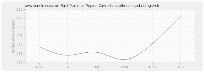 Saint-Martin-de-l'Arçon : Cubic interpolation of population growth