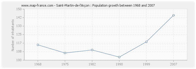 Population Saint-Martin-de-l'Arçon