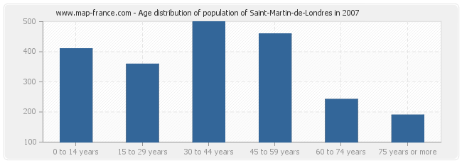 Age distribution of population of Saint-Martin-de-Londres in 2007