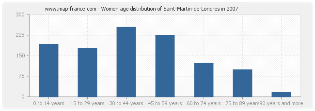 Women age distribution of Saint-Martin-de-Londres in 2007