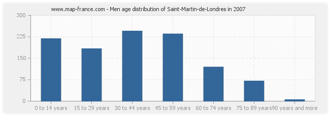 Men age distribution of Saint-Martin-de-Londres in 2007