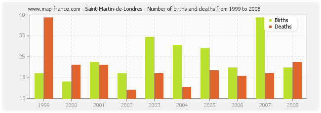 Saint-Martin-de-Londres : Number of births and deaths from 1999 to 2008