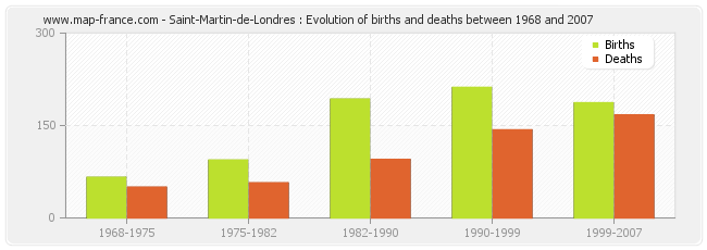 Saint-Martin-de-Londres : Evolution of births and deaths between 1968 and 2007