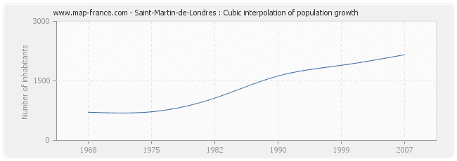 Saint-Martin-de-Londres : Cubic interpolation of population growth
