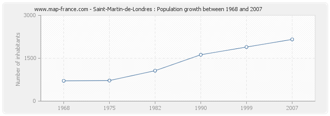 Population Saint-Martin-de-Londres