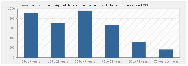 Age distribution of population of Saint-Mathieu-de-Tréviers in 1999