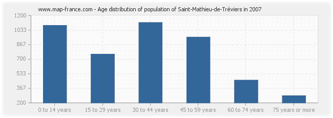 Age distribution of population of Saint-Mathieu-de-Tréviers in 2007