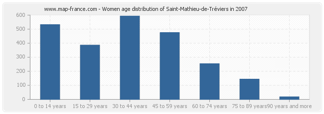 Women age distribution of Saint-Mathieu-de-Tréviers in 2007