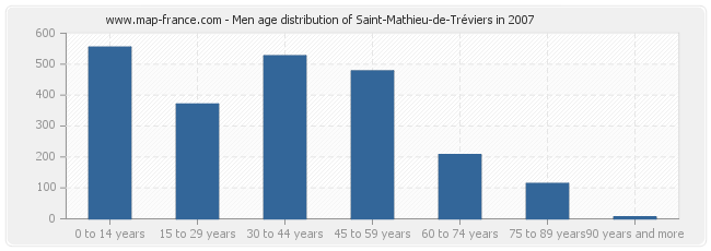 Men age distribution of Saint-Mathieu-de-Tréviers in 2007