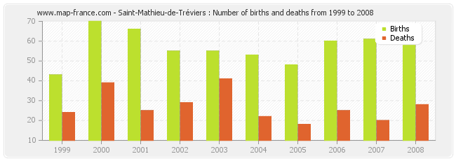 Saint-Mathieu-de-Tréviers : Number of births and deaths from 1999 to 2008