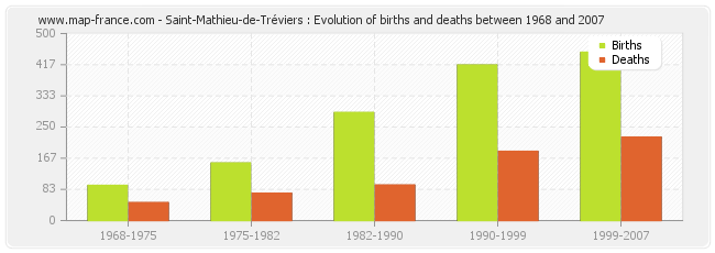 Saint-Mathieu-de-Tréviers : Evolution of births and deaths between 1968 and 2007