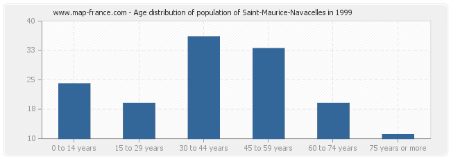 Age distribution of population of Saint-Maurice-Navacelles in 1999