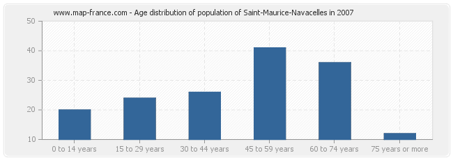 Age distribution of population of Saint-Maurice-Navacelles in 2007