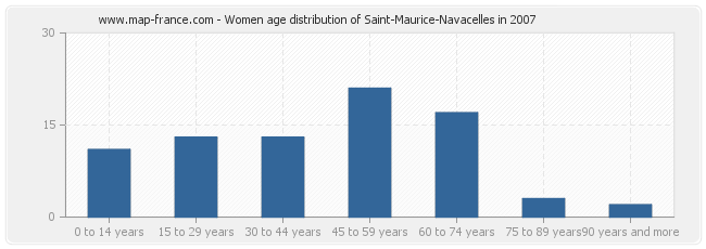 Women age distribution of Saint-Maurice-Navacelles in 2007