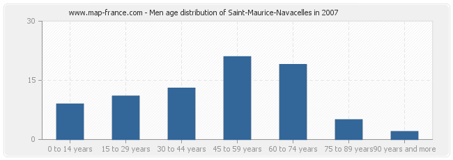 Men age distribution of Saint-Maurice-Navacelles in 2007