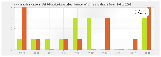 Saint-Maurice-Navacelles : Number of births and deaths from 1999 to 2008