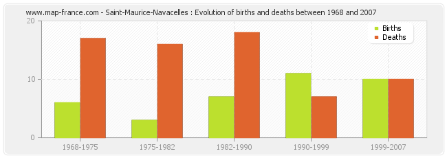 Saint-Maurice-Navacelles : Evolution of births and deaths between 1968 and 2007