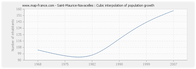 Saint-Maurice-Navacelles : Cubic interpolation of population growth