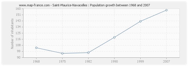 Population Saint-Maurice-Navacelles