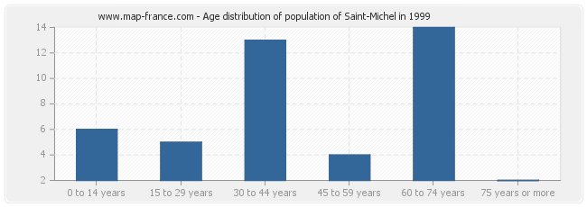 Age distribution of population of Saint-Michel in 1999
