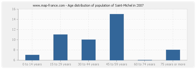 Age distribution of population of Saint-Michel in 2007