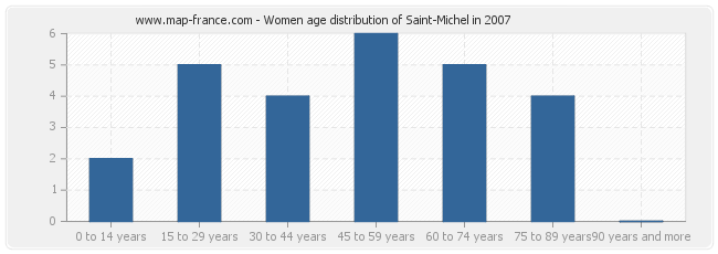 Women age distribution of Saint-Michel in 2007