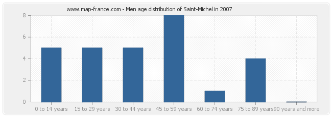 Men age distribution of Saint-Michel in 2007