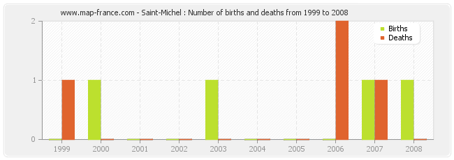 Saint-Michel : Number of births and deaths from 1999 to 2008