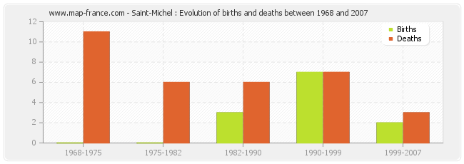 Saint-Michel : Evolution of births and deaths between 1968 and 2007