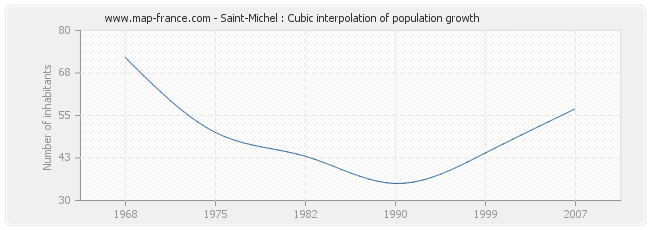 Saint-Michel : Cubic interpolation of population growth