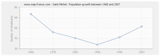 Population Saint-Michel