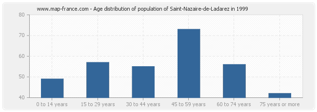 Age distribution of population of Saint-Nazaire-de-Ladarez in 1999
