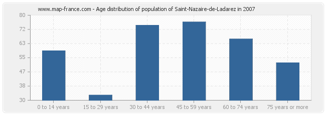 Age distribution of population of Saint-Nazaire-de-Ladarez in 2007