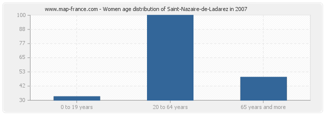 Women age distribution of Saint-Nazaire-de-Ladarez in 2007