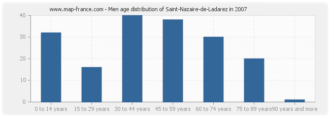Men age distribution of Saint-Nazaire-de-Ladarez in 2007